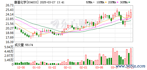炒股配资炒股 康普化学：第四届董事会第八次会议决议公告
